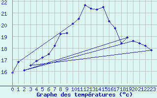 Courbe de tempratures pour Napf (Sw)