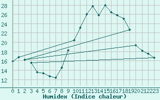 Courbe de l'humidex pour Chteauroux (36)