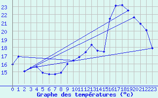 Courbe de tempratures pour Seichamps (54)