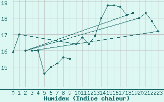 Courbe de l'humidex pour Boulogne (62)