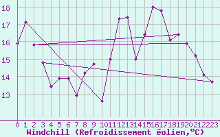 Courbe du refroidissement olien pour Cap Corse (2B)