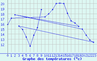 Courbe de tempratures pour Aix-la-Chapelle (All)