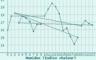 Courbe de l'humidex pour Nantes (44)