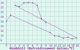 Courbe du refroidissement olien pour Snowtown