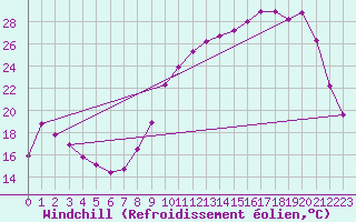 Courbe du refroidissement olien pour Angers-Marc (49)