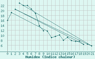 Courbe de l'humidex pour Condobolin Airport Aws