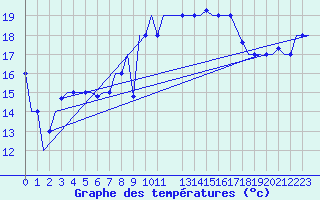 Courbe de tempratures pour Tanger Aerodrome