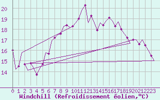 Courbe du refroidissement olien pour Landsberg