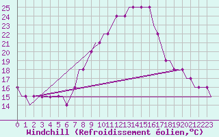 Courbe du refroidissement olien pour Alpnach
