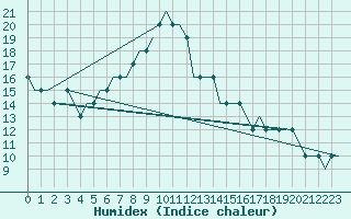 Courbe de l'humidex pour Astrakhan