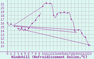 Courbe du refroidissement olien pour Groningen Airport Eelde