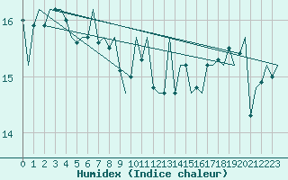 Courbe de l'humidex pour Platform L9-ff-1 Sea