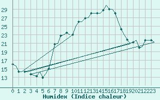 Courbe de l'humidex pour Djerba Mellita