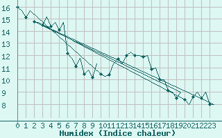 Courbe de l'humidex pour Genve (Sw)