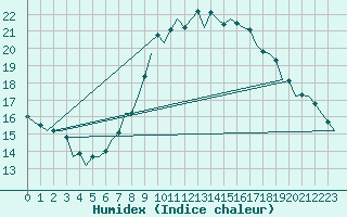 Courbe de l'humidex pour San Sebastian (Esp)