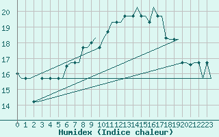 Courbe de l'humidex pour Milan (It)