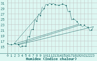 Courbe de l'humidex pour Szolnok