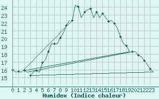 Courbe de l'humidex pour Utti