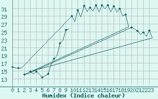 Courbe de l'humidex pour Burgos (Esp)