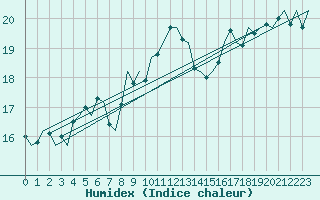 Courbe de l'humidex pour Le Goeree