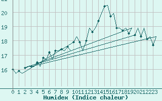 Courbe de l'humidex pour Platform J6-a Sea