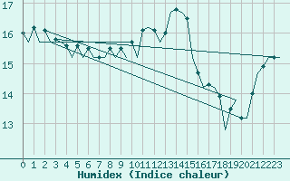 Courbe de l'humidex pour Muenster / Osnabrueck