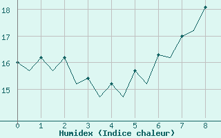 Courbe de l'humidex pour Santander / Parayas