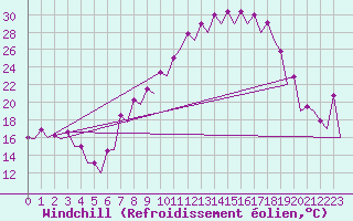 Courbe du refroidissement olien pour Burgos (Esp)