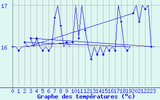 Courbe de tempratures pour Le Goeree