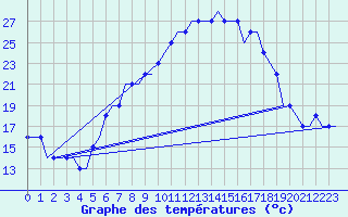 Courbe de tempratures pour Friedrichshafen