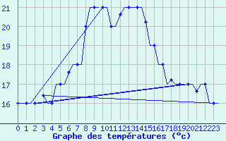 Courbe de tempratures pour Souda Airport