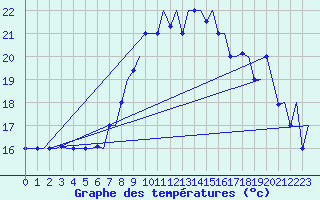 Courbe de tempratures pour Tanger Aerodrome