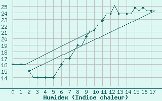 Courbe de l'humidex pour Paderborn / Lippstadt