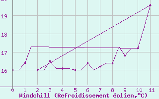 Courbe du refroidissement olien pour Porto Santo