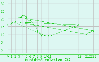 Courbe de l'humidit relative pour Hassi-Messaoud