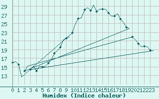 Courbe de l'humidex pour Groningen Airport Eelde