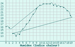 Courbe de l'humidex pour Hahn