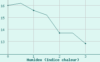 Courbe de l'humidex pour Hahn