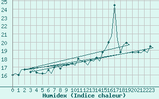 Courbe de l'humidex pour Platform L9-ff-1 Sea