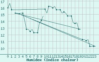 Courbe de l'humidex pour Gnes (It)