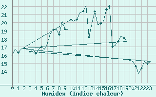 Courbe de l'humidex pour Bonn (All)