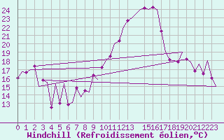 Courbe du refroidissement olien pour Vigo / Peinador