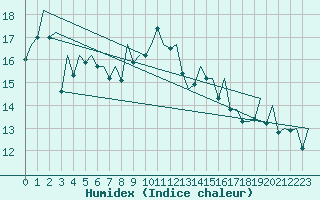 Courbe de l'humidex pour Tallinn