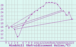 Courbe du refroidissement olien pour Erfurt-Bindersleben