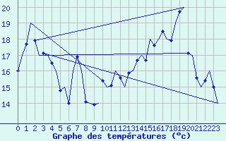 Courbe de tempratures pour Platform P11-b Sea