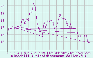 Courbe du refroidissement olien pour Vlieland