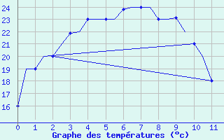 Courbe de tempratures pour Blagovescensk