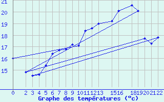 Courbe de tempratures pour Sint Katelijne-waver (Be)