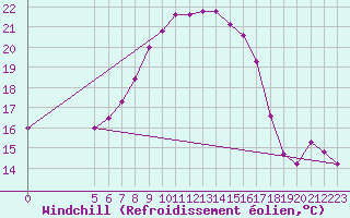 Courbe du refroidissement olien pour Vladeasa Mountain