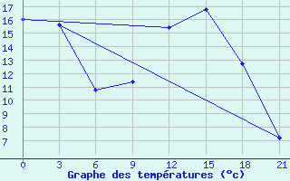 Courbe de tempratures pour Vysnij Volocek